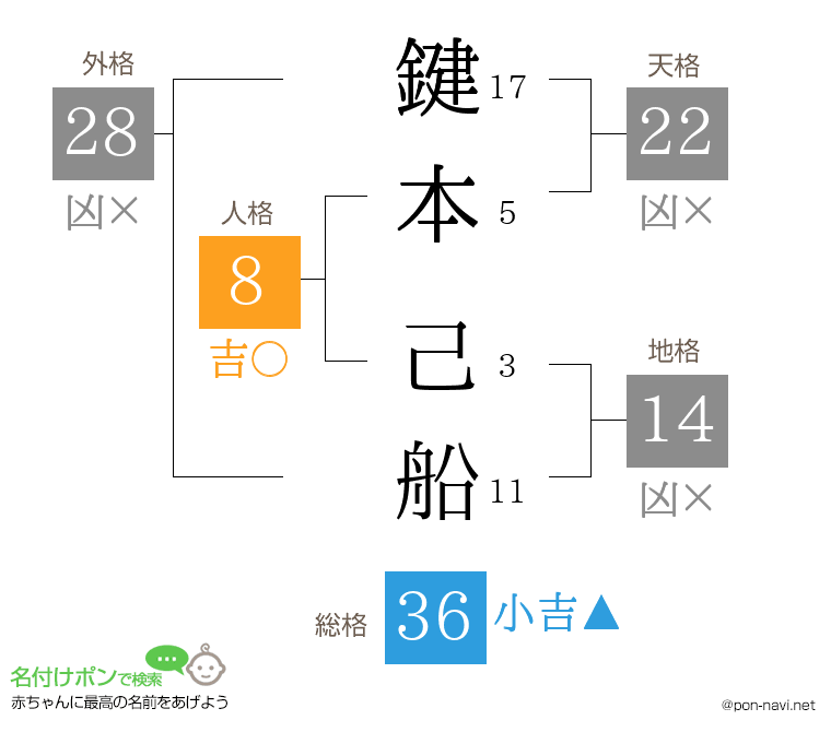 鍵本 己船さんの姓名判断結果