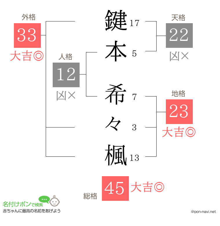 鍵本 希々楓さんの姓名判断結果
