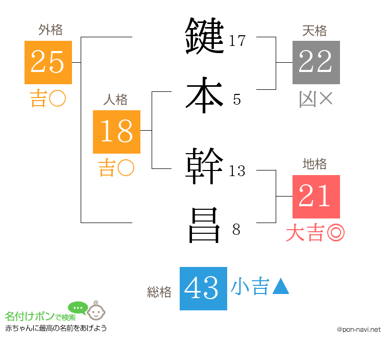 鍵本 幹昌さんの姓名判断結果