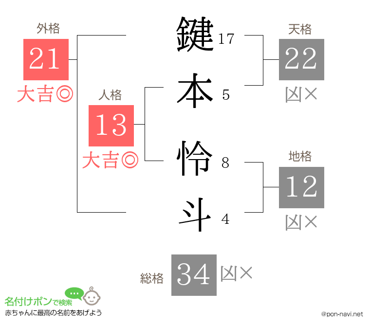 鍵本 怜斗さんの姓名判断結果