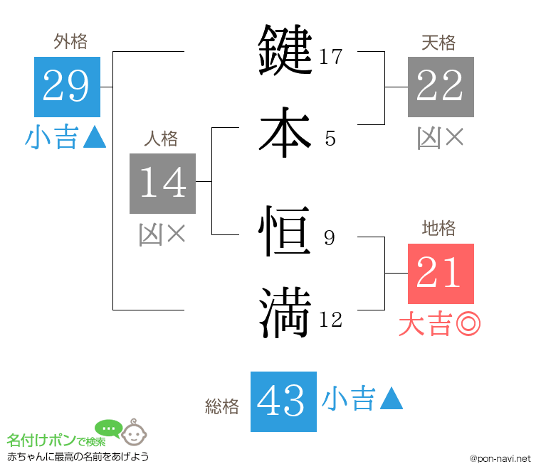 鍵本 恒満さんの姓名判断結果