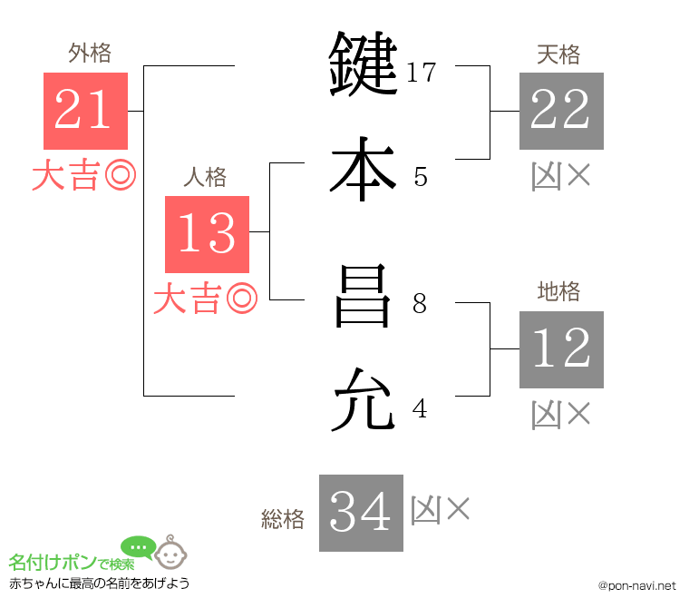 鍵本 昌允さんの姓名判断結果