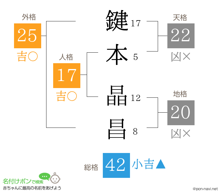 鍵本 晶昌さんの姓名判断結果