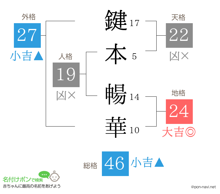鍵本 暢華さんの姓名判断結果