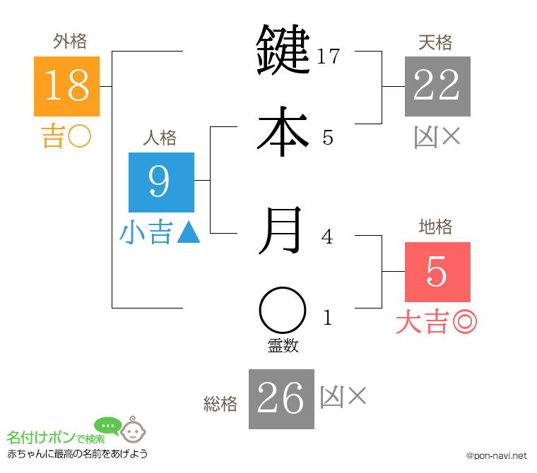 鍵本 月さんの姓名判断結果