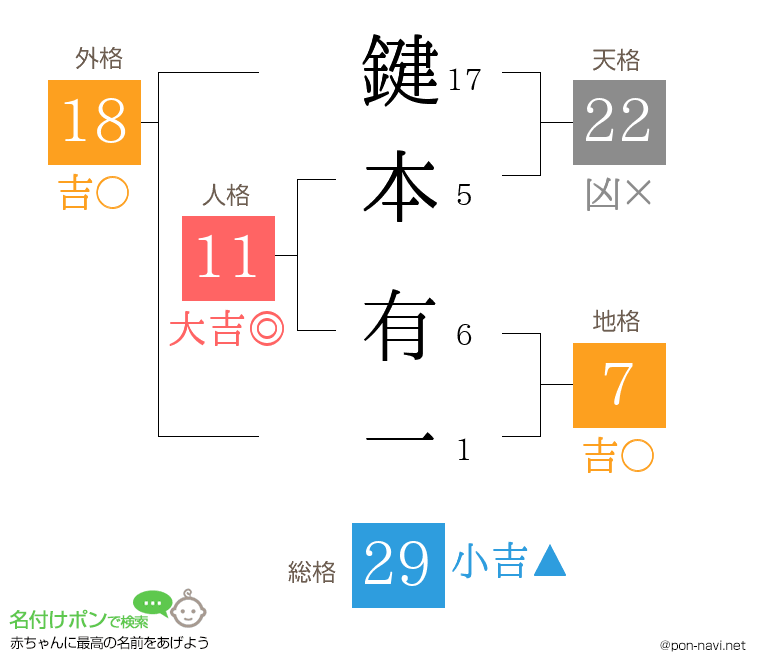 鍵本 有一さんの姓名判断結果