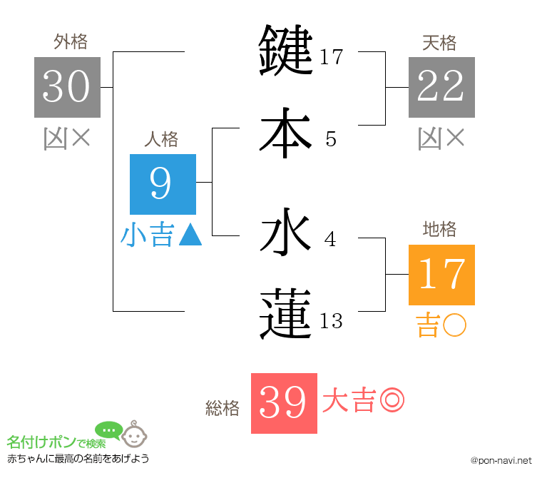 鍵本 水蓮さんの姓名判断結果