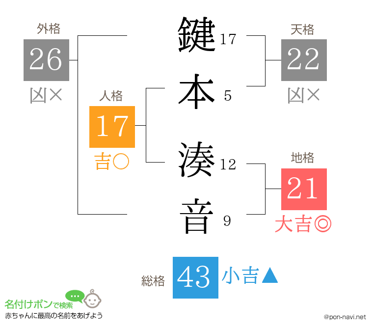 鍵本 湊音さんの姓名判断結果
