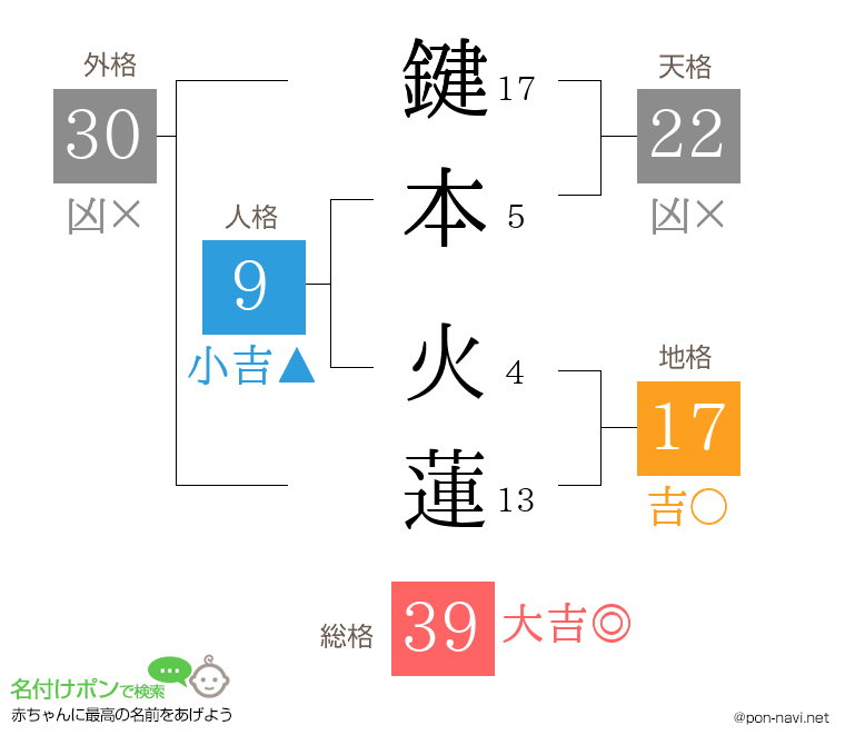 鍵本 火蓮さんの姓名判断結果