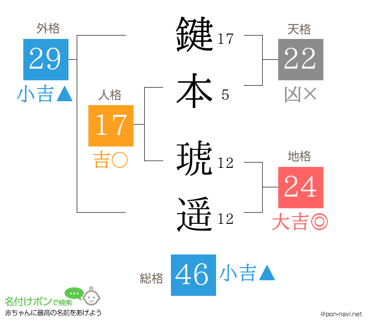 鍵本 琥遥さんの姓名判断結果