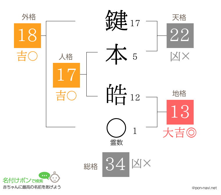 鍵本 皓さんの姓名判断結果