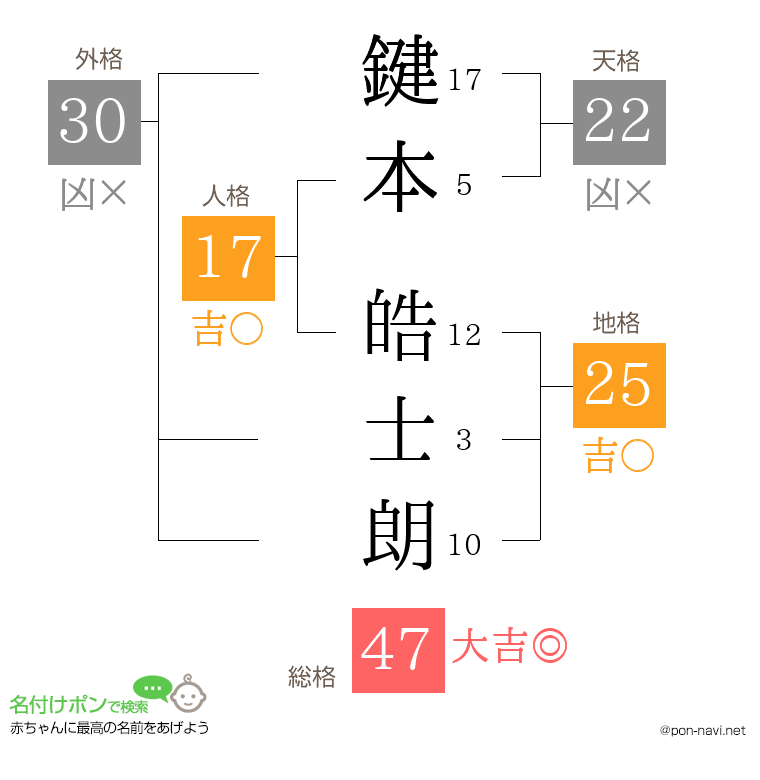 鍵本 皓士朗さんの姓名判断結果