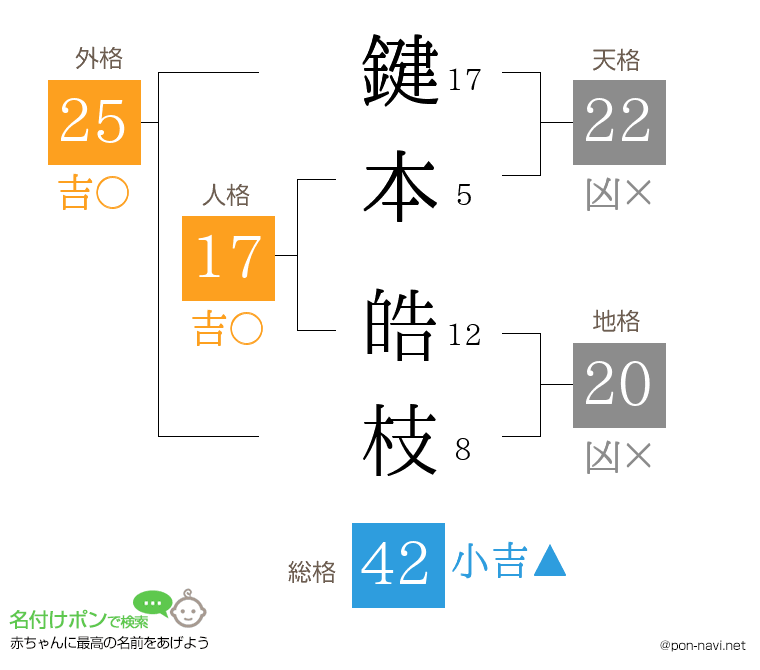 鍵本 皓枝さんの姓名判断結果