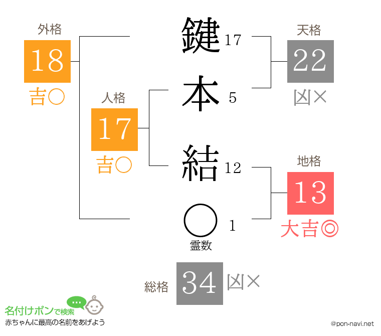 鍵本 結さんの姓名判断結果