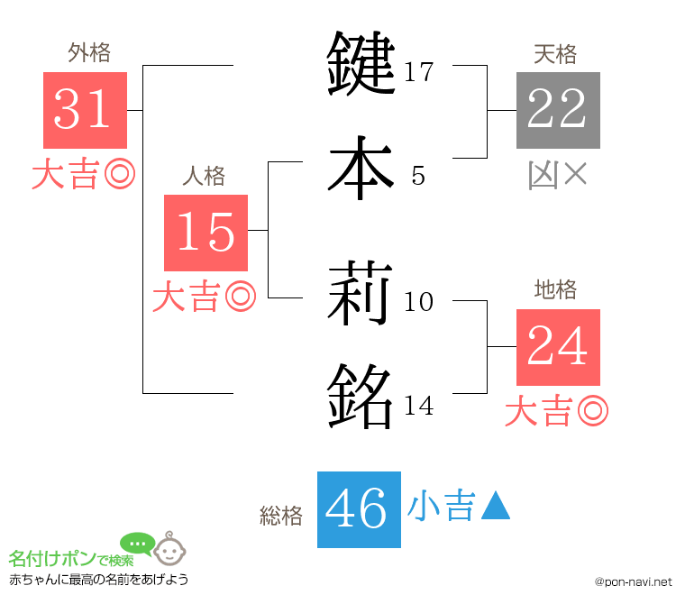 鍵本 莉銘さんの姓名判断結果
