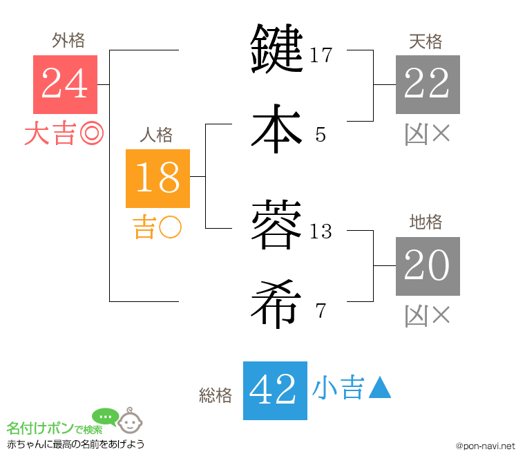 鍵本 蓉希さんの姓名判断結果