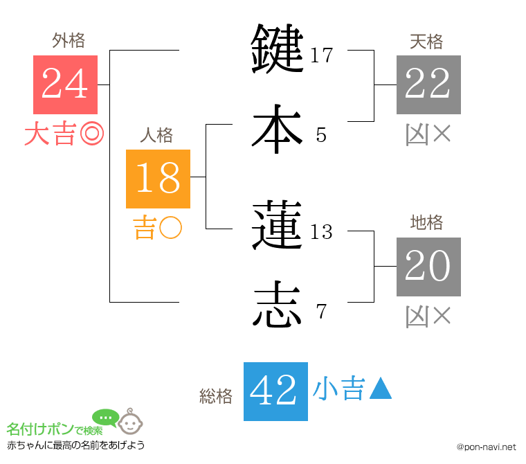 鍵本 蓮志さんの姓名判断結果