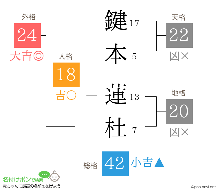 鍵本 蓮杜さんの姓名判断結果
