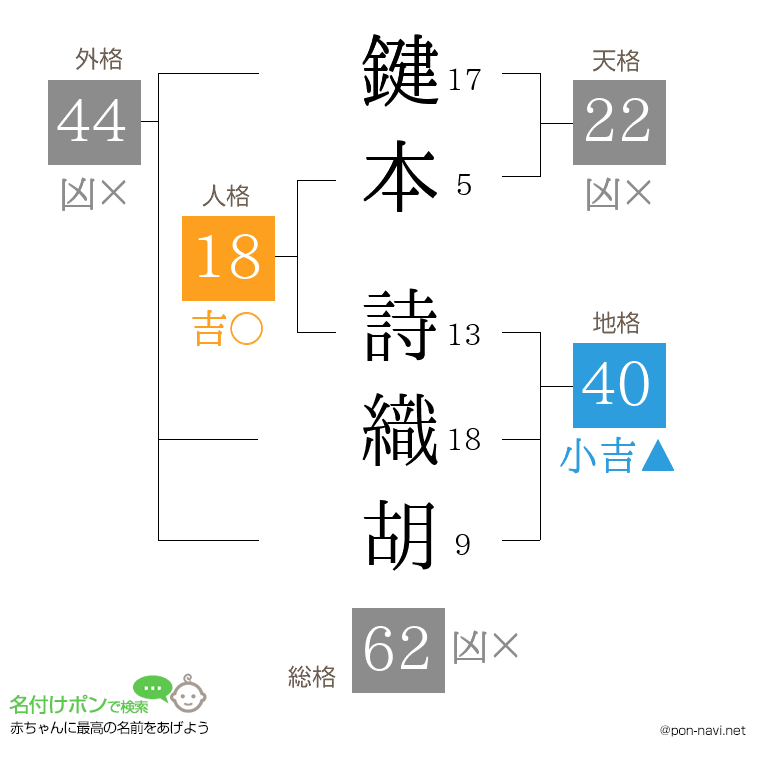 鍵本 詩織胡さんの姓名判断結果