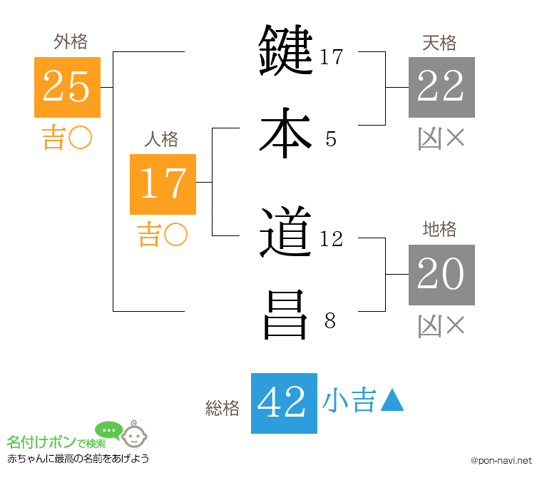 鍵本 道昌さんの姓名判断結果