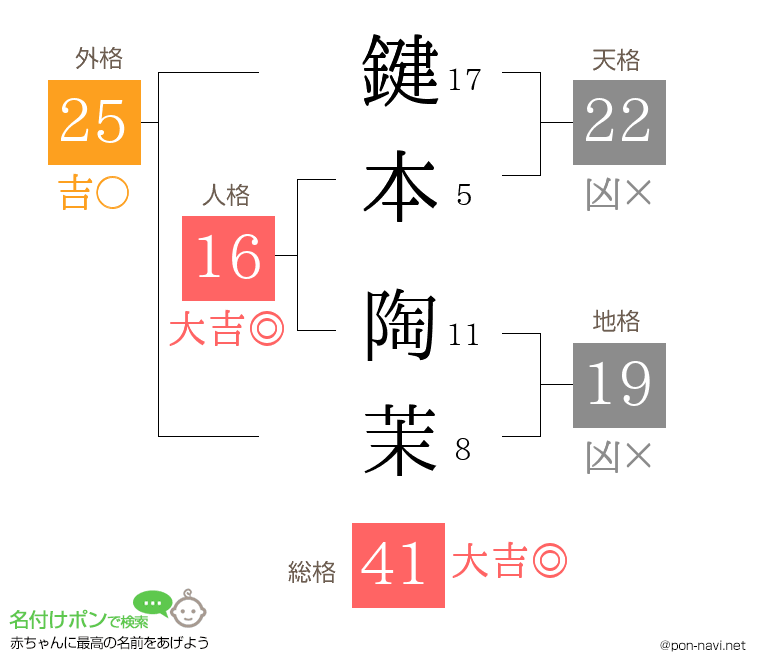 鍵本 陶茉さんの姓名判断結果