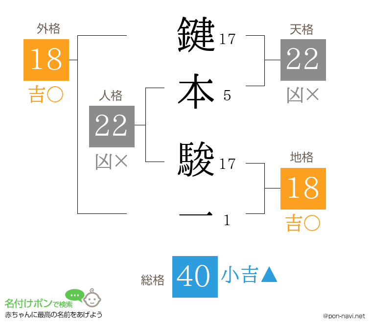 鍵本 駿一さんの姓名判断結果