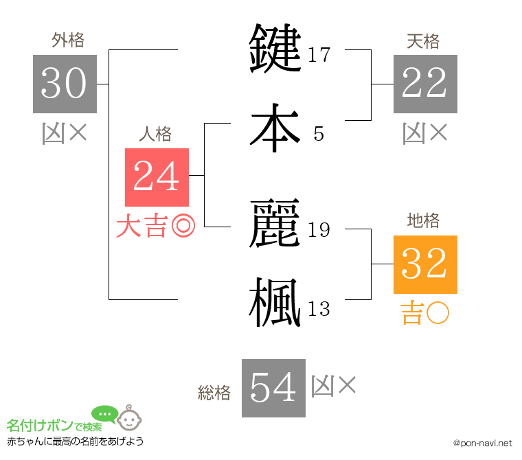 鍵本 麗楓さんの姓名判断結果