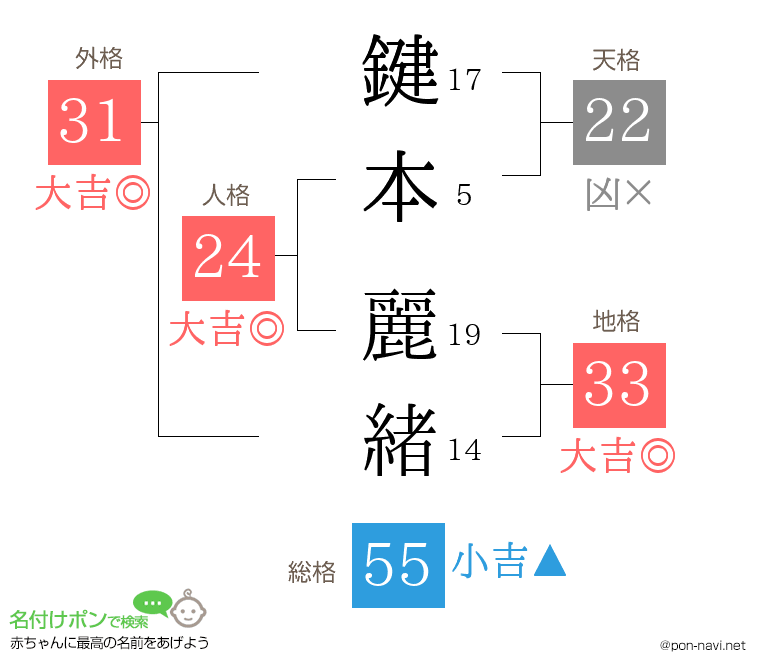 鍵本 麗緒さんの姓名判断結果