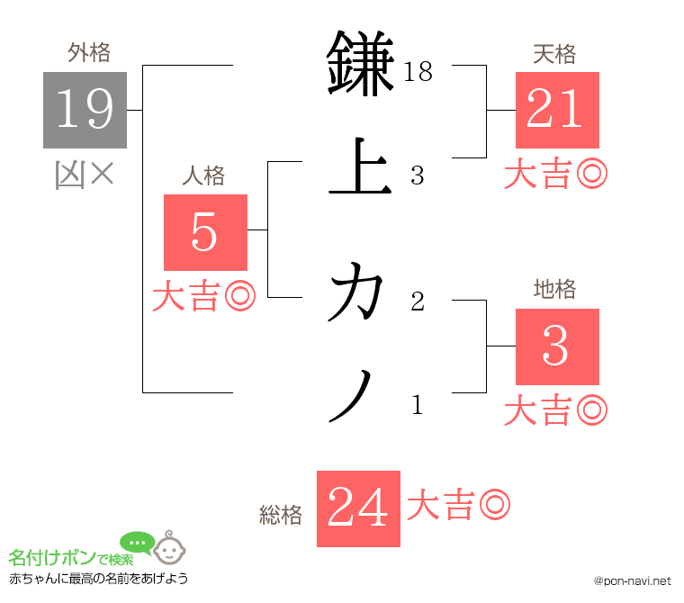 鎌上 カノさんの姓名判断結果
