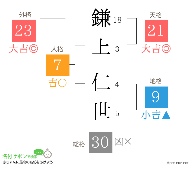 鎌上 仁世さんの姓名判断結果