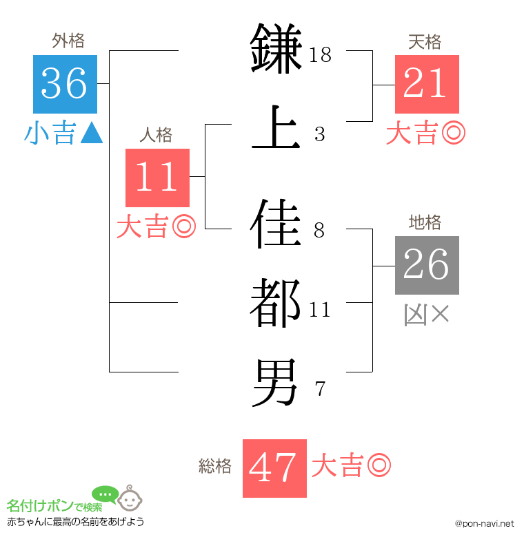 鎌上 佳都男さんの姓名判断結果