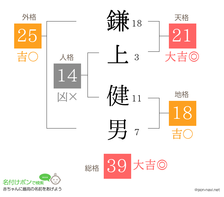 鎌上 健男さんの姓名判断結果