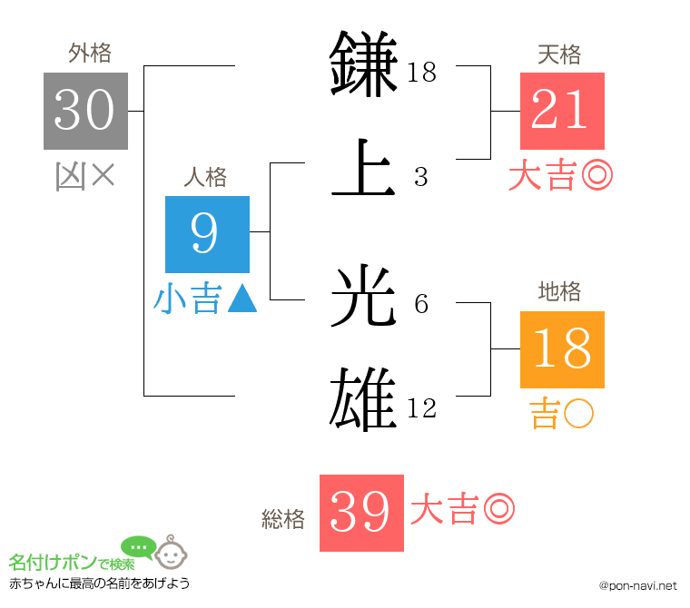 鎌上 光雄さんの姓名判断結果