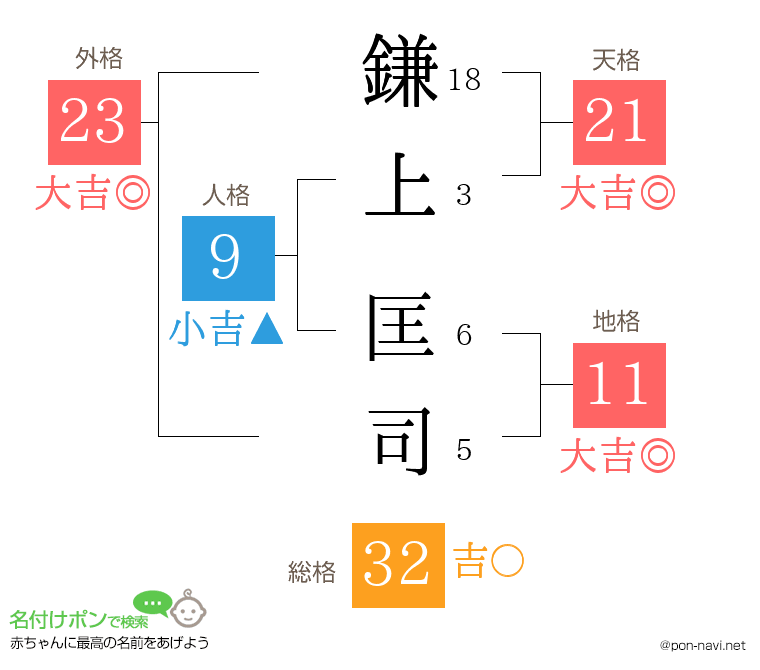 鎌上 匡司さんの姓名判断結果