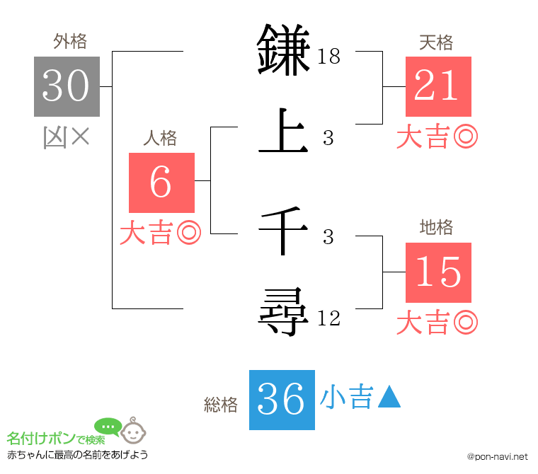鎌上 千尋さんの姓名判断結果