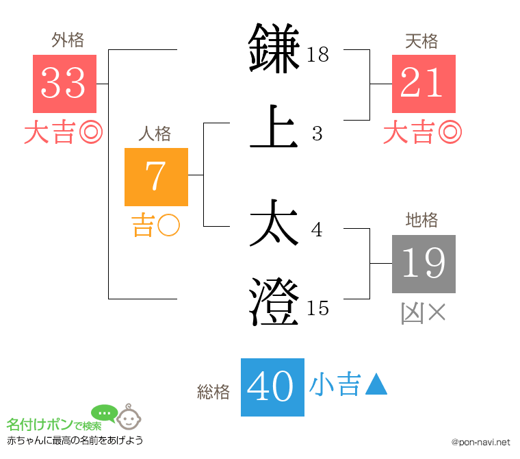 鎌上 太澄さんの姓名判断結果