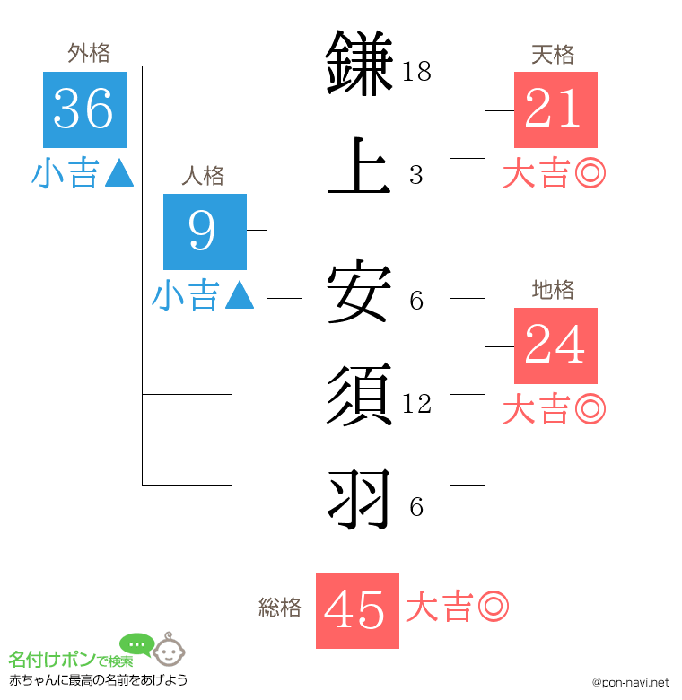 鎌上 安須羽さんの姓名判断結果