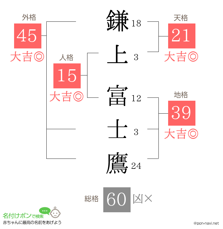 鎌上 富士鷹さんの姓名判断結果