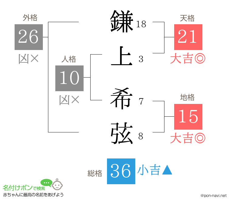 鎌上 希弦さんの姓名判断結果