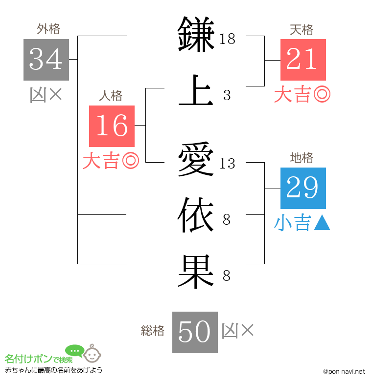 鎌上 愛依果さんの姓名判断結果