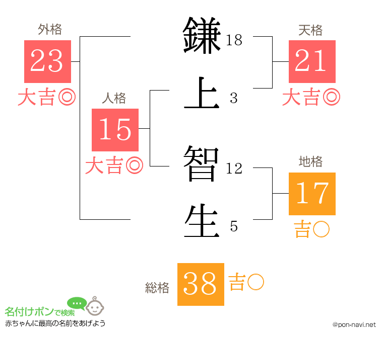鎌上 智生さんの姓名判断結果