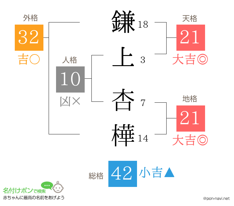鎌上 杏樺さんの姓名判断結果