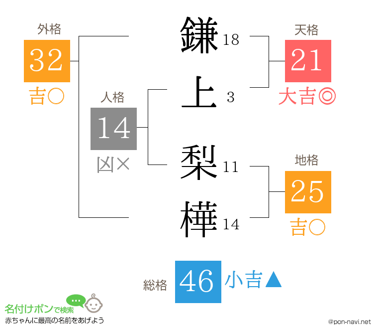 鎌上 梨樺さんの姓名判断結果