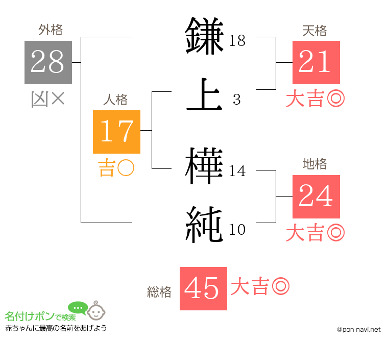 鎌上 樺純さんの姓名判断結果