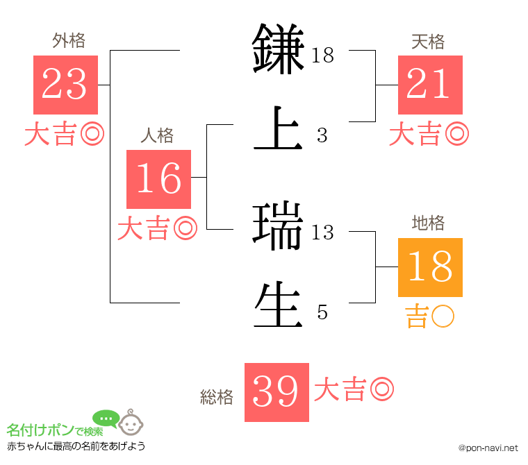 鎌上 瑞生さんの姓名判断結果