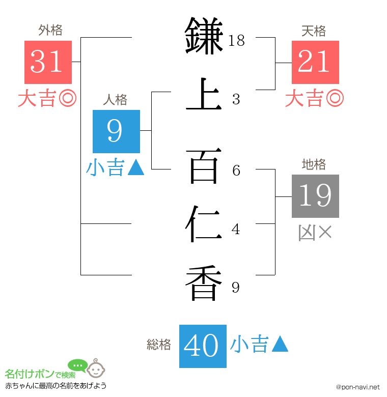 鎌上 百仁香さんの姓名判断結果