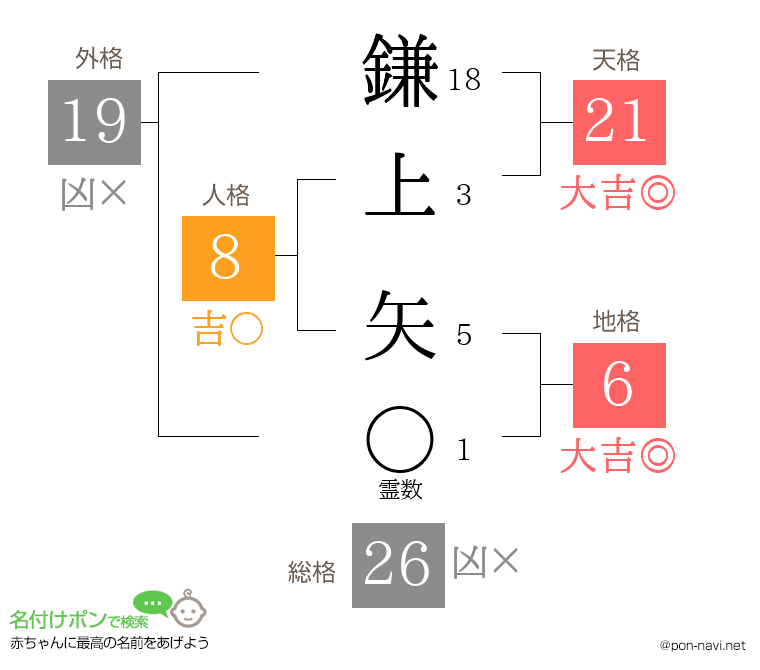 鎌上 矢さんの姓名判断結果
