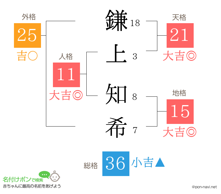 鎌上 知希さんの姓名判断結果