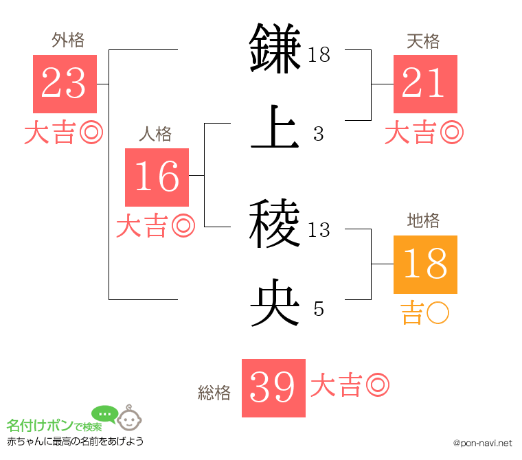 鎌上 稜央さんの姓名判断結果