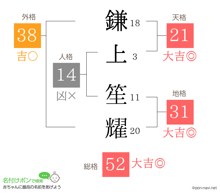 鎌上 笙耀さんの姓名判断結果